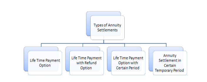 types of life insurance settlement options and life income options