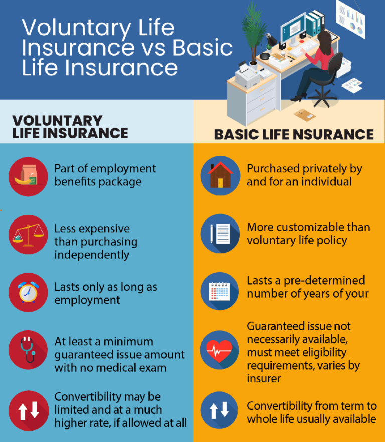 What is voluntary life insurance vs. basic life insurance