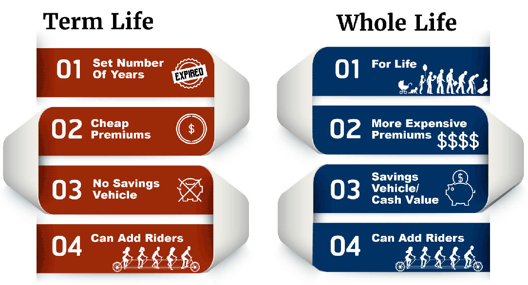 Four Differences Between Term vs Whole Life Insurance