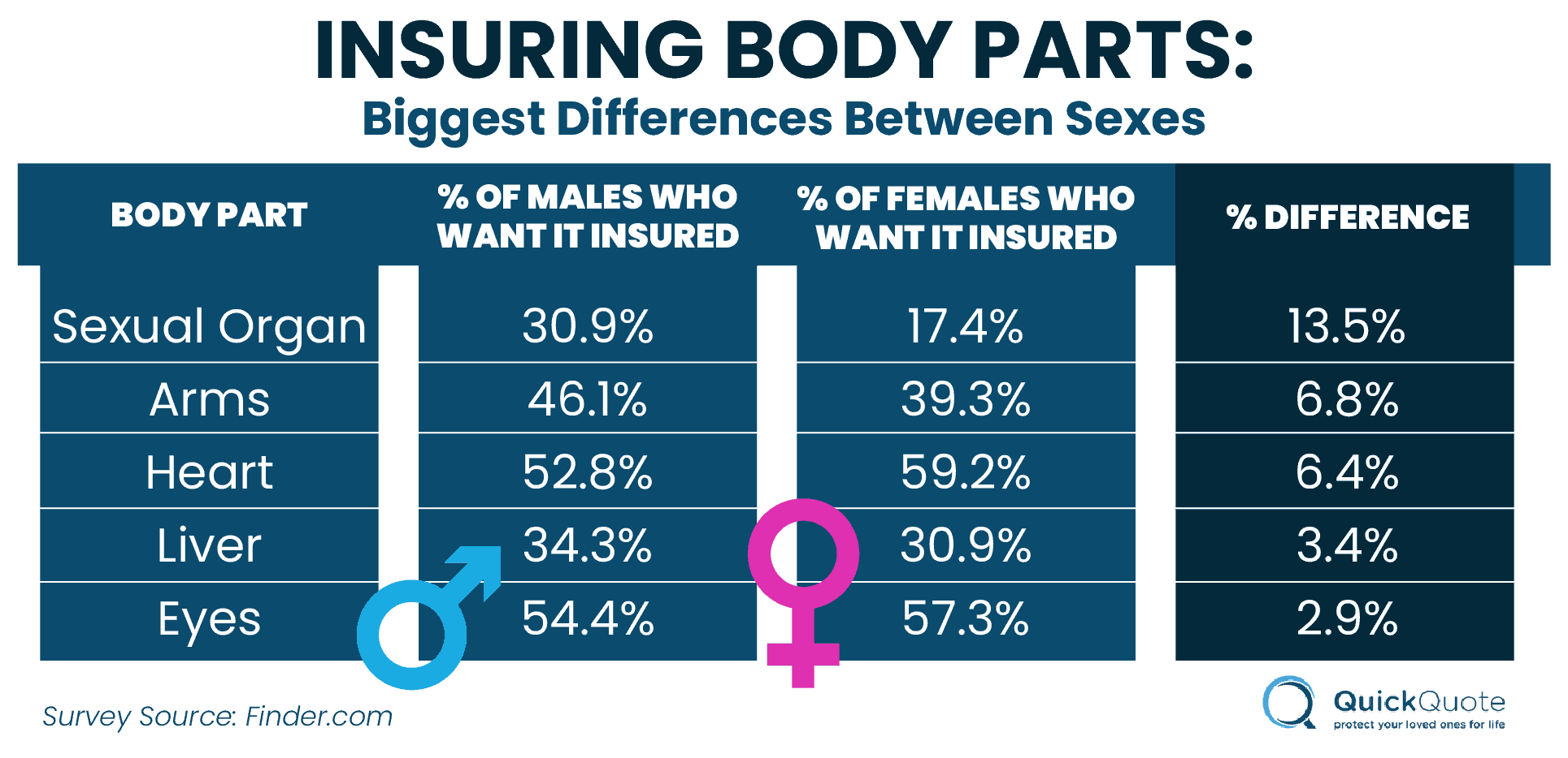 Body Part Insurance - Biggest Differences Between the Sexes