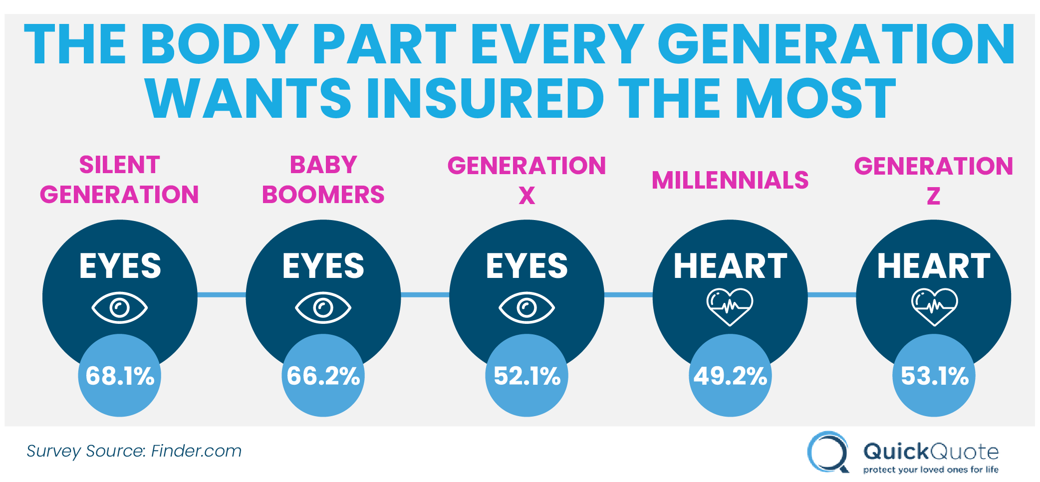 The Body Part Every Generation Wants Insured the Most