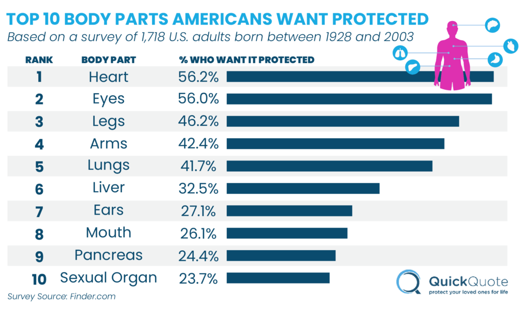 10 Common Body Parts You Can Insure [2024]