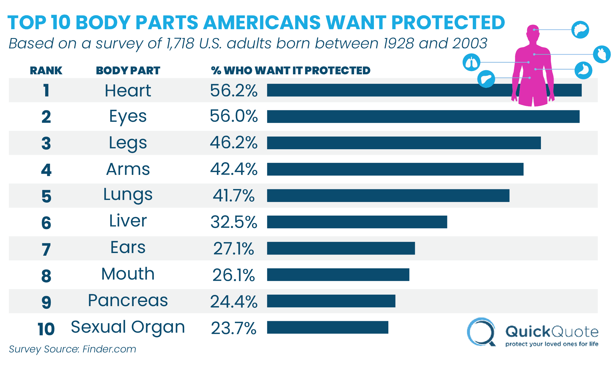 Body Part Insurance: Top 10 Pieces of Anatomy Americans Want Protected