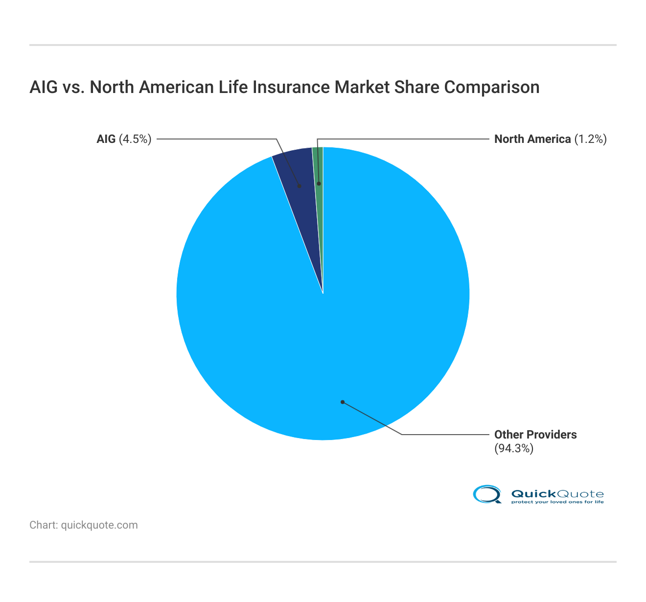 AIG vs. North American Life Insurance Market Share Comparison