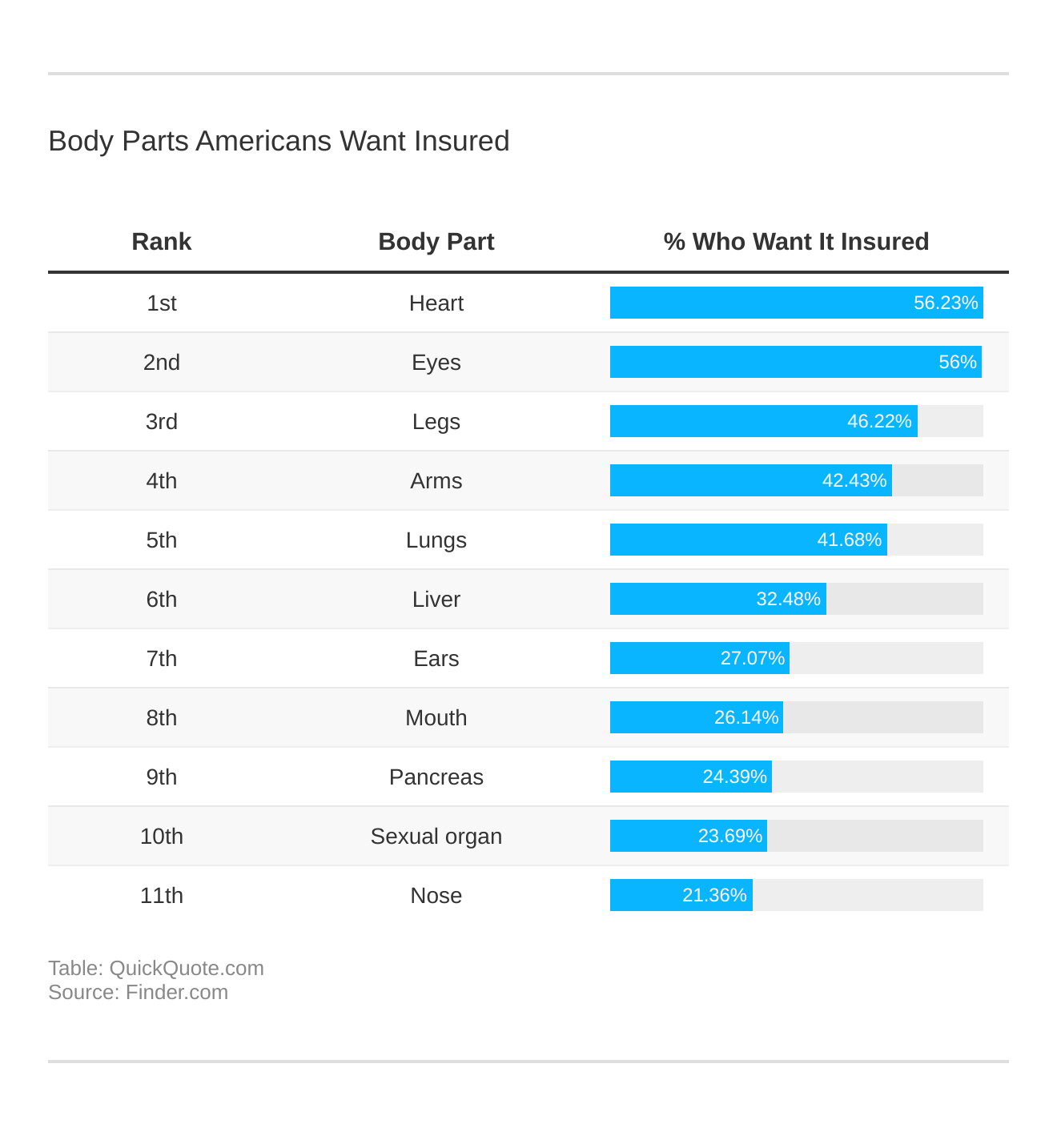 Body Parts Americans Want Insured