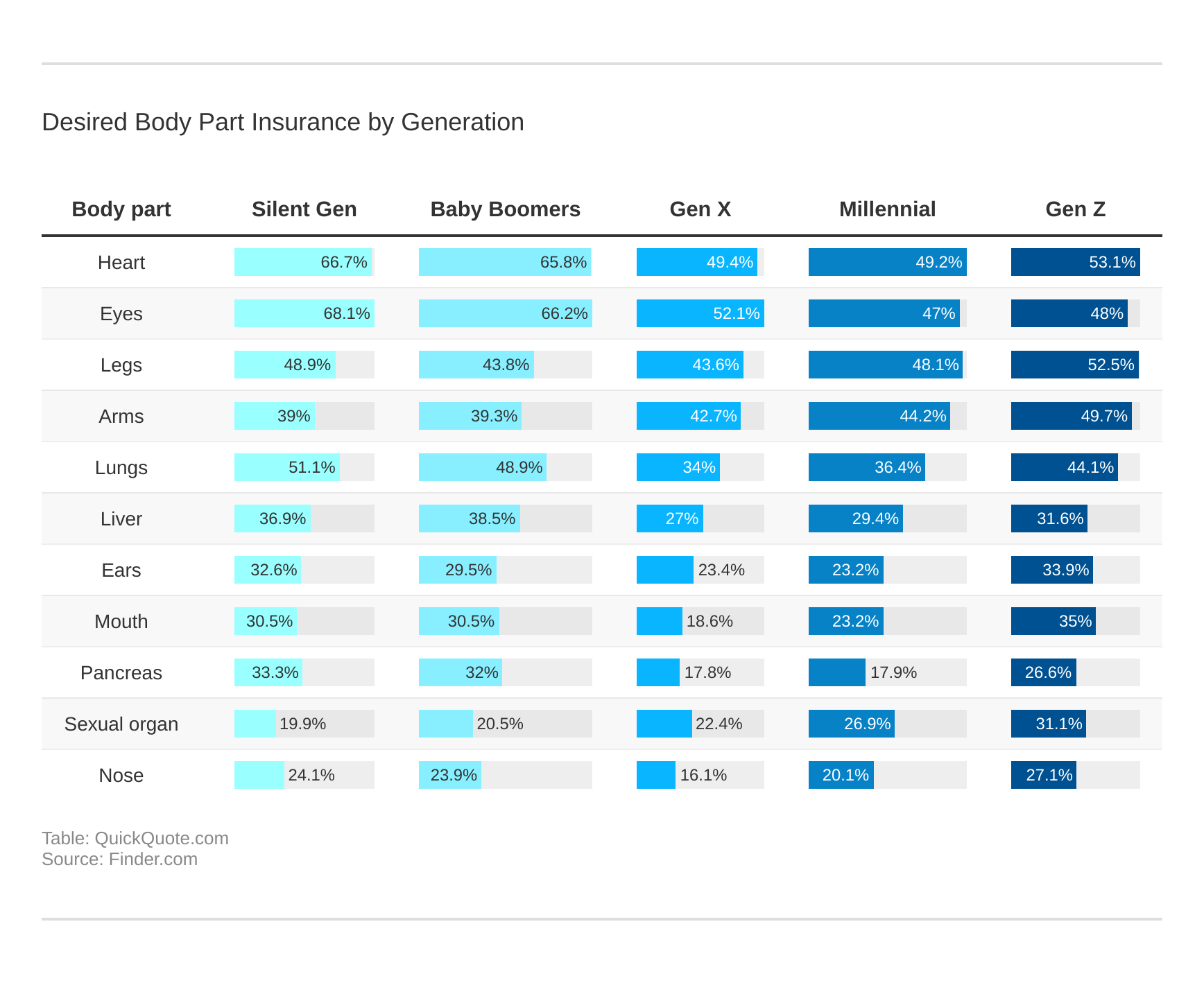 Desired Body Part Insurance by Generation
