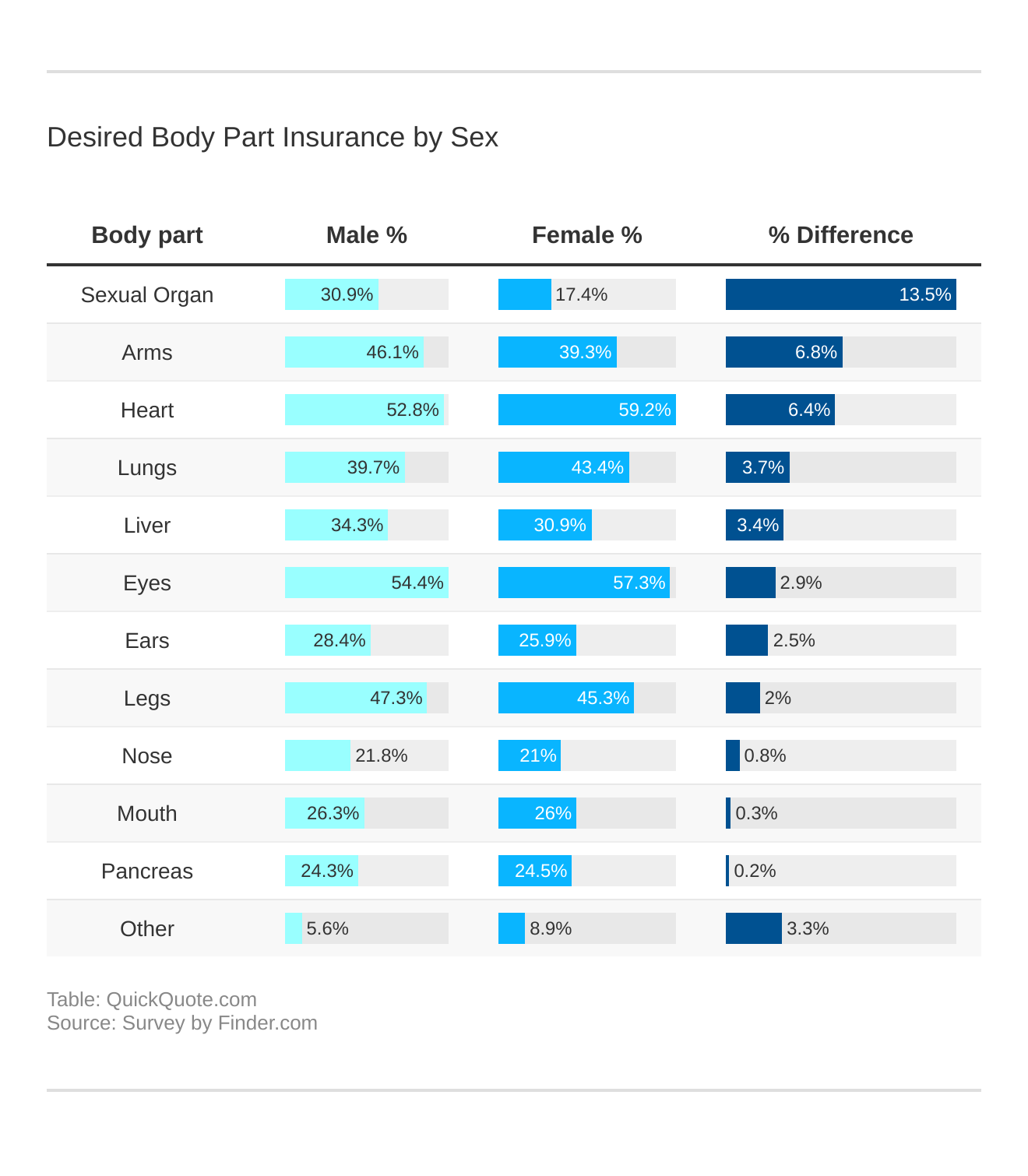 Desired Body Part Insurance by Sex