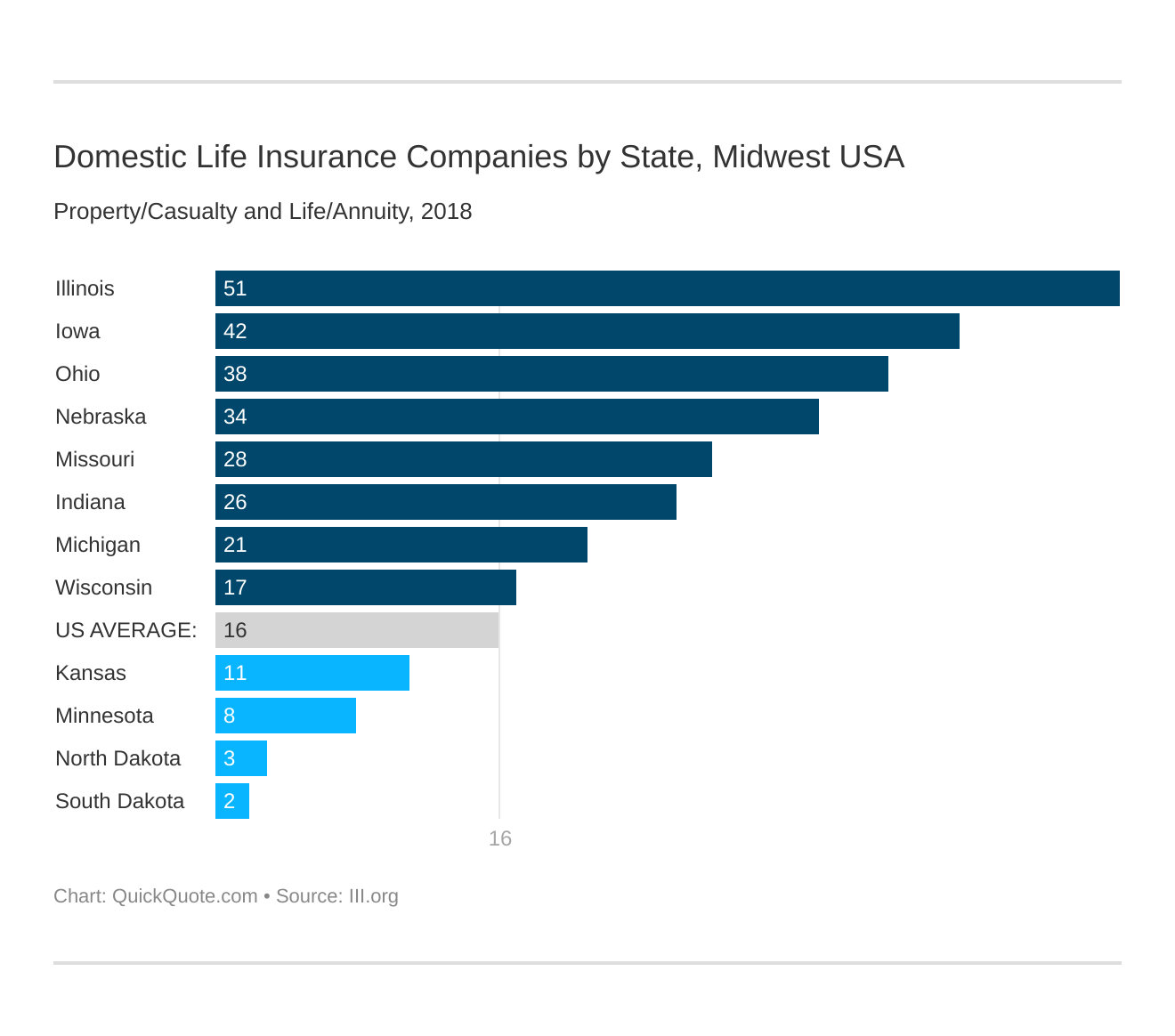 Domestic Life Insurance Companies by State, Midwest USA