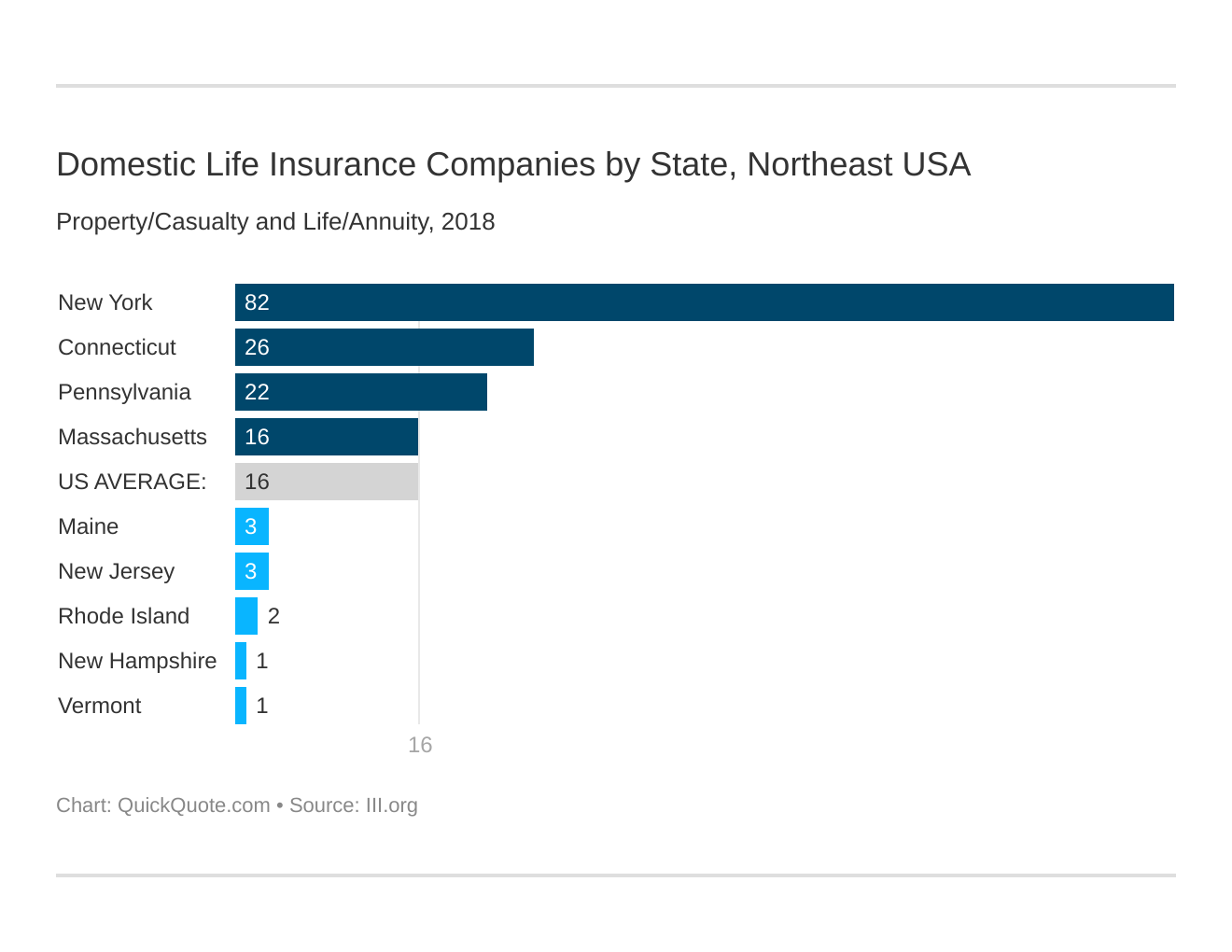 Domestic Life Insurance Companies by State, Northeast USA