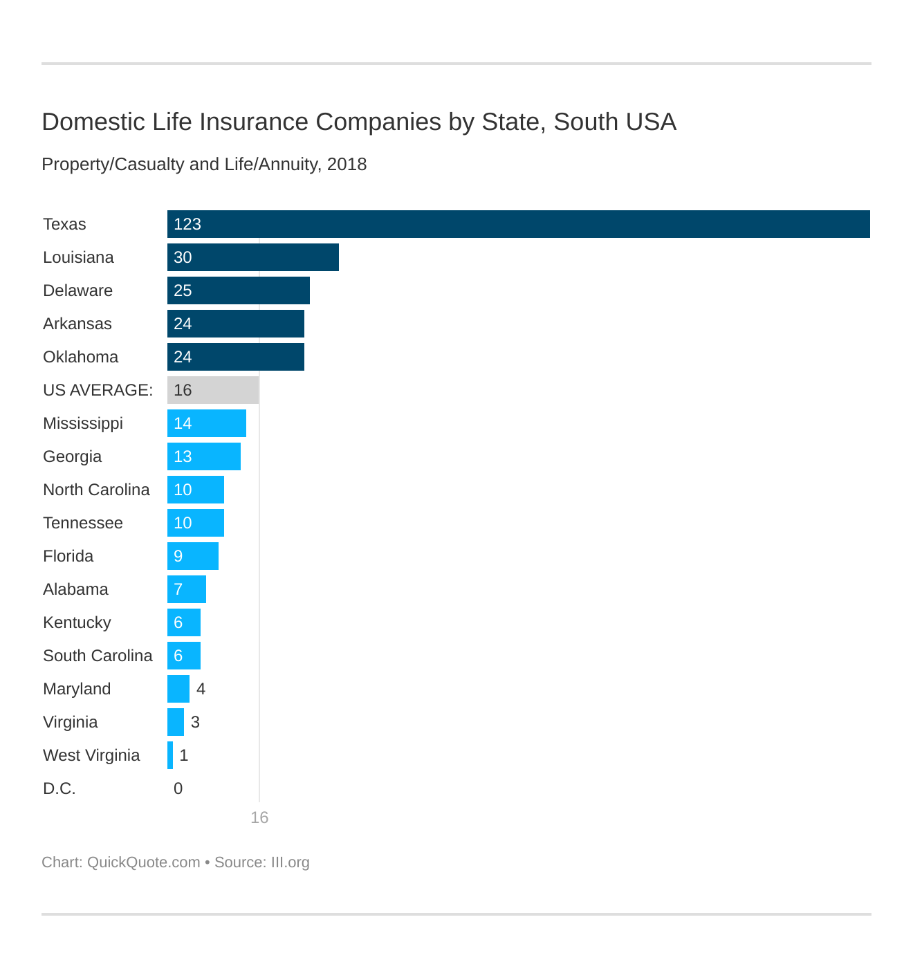 Domestic Life Insurance Companies by State, South USA