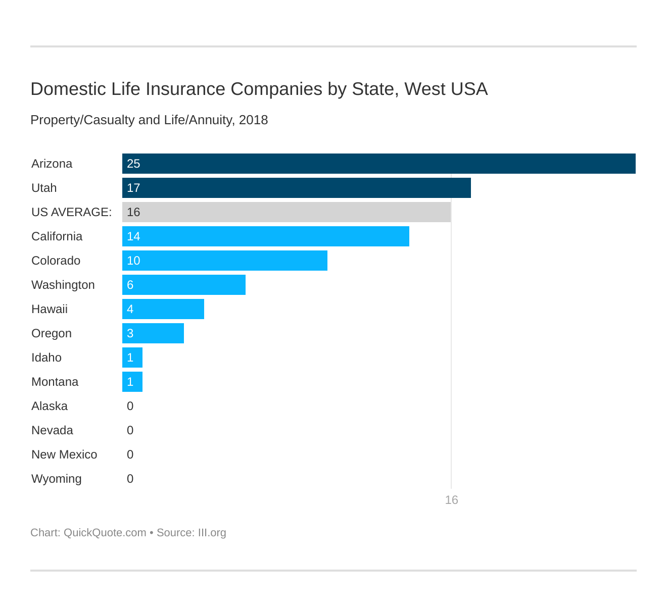 Domestic Life Insurance Companies by State, West USA