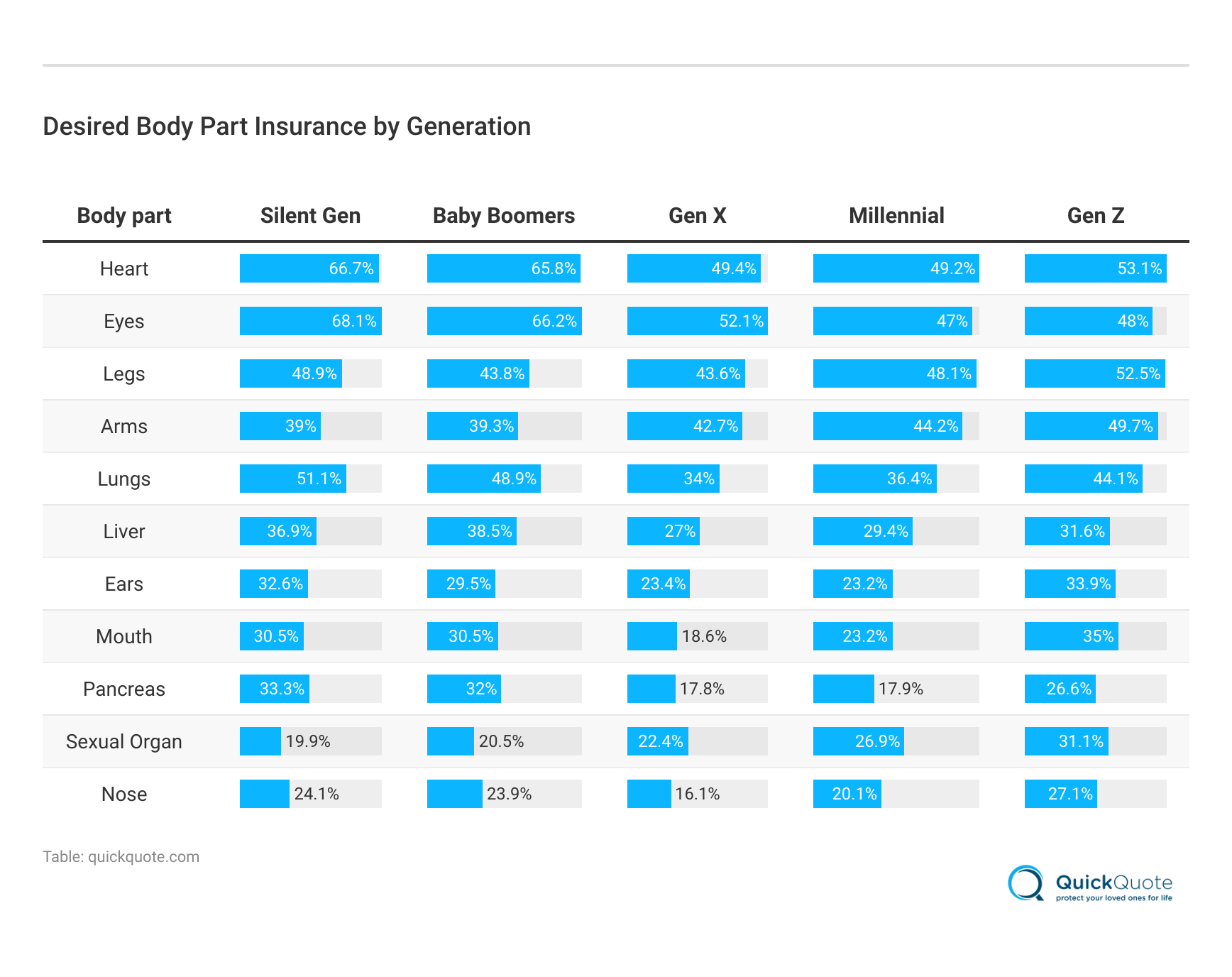 <h3>Desired Body Part Insurance by Generation</h3>