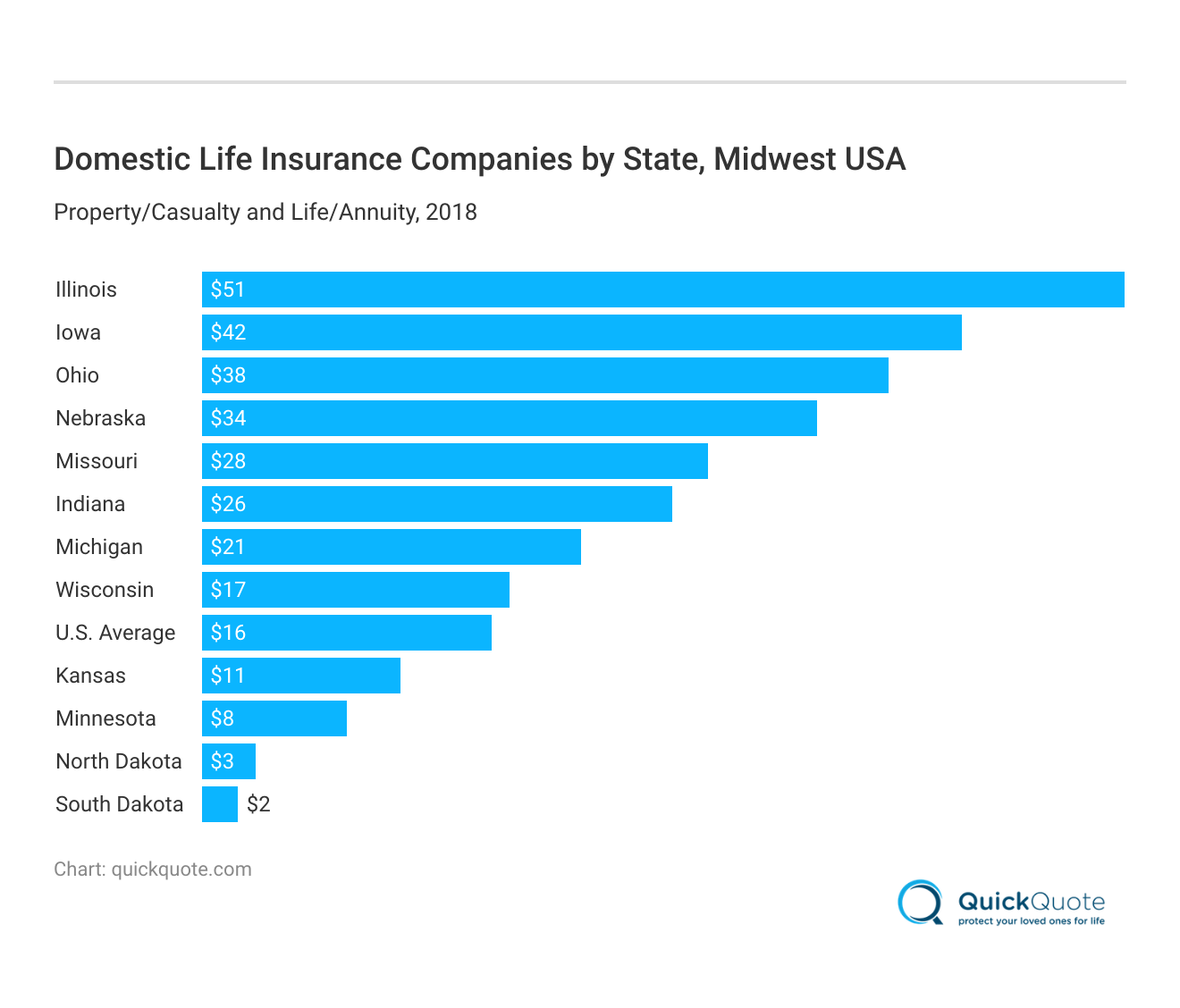 <h3>Domestic Life Insurance Companies by State, Midwest USA</h3>