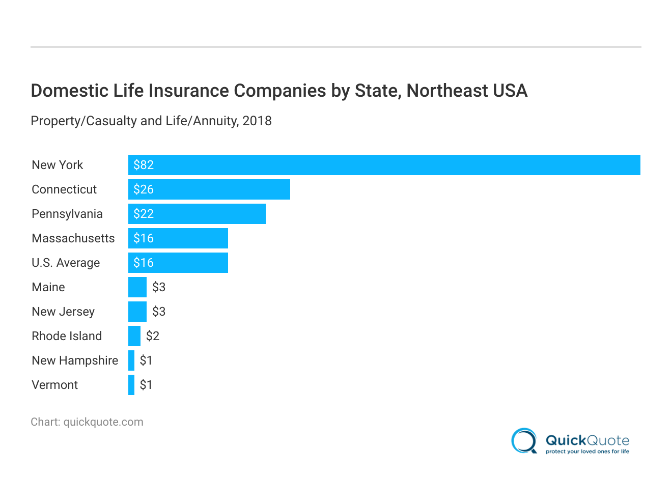 <h3>Domestic Life Insurance Companies by State, Northeast USA</h3>