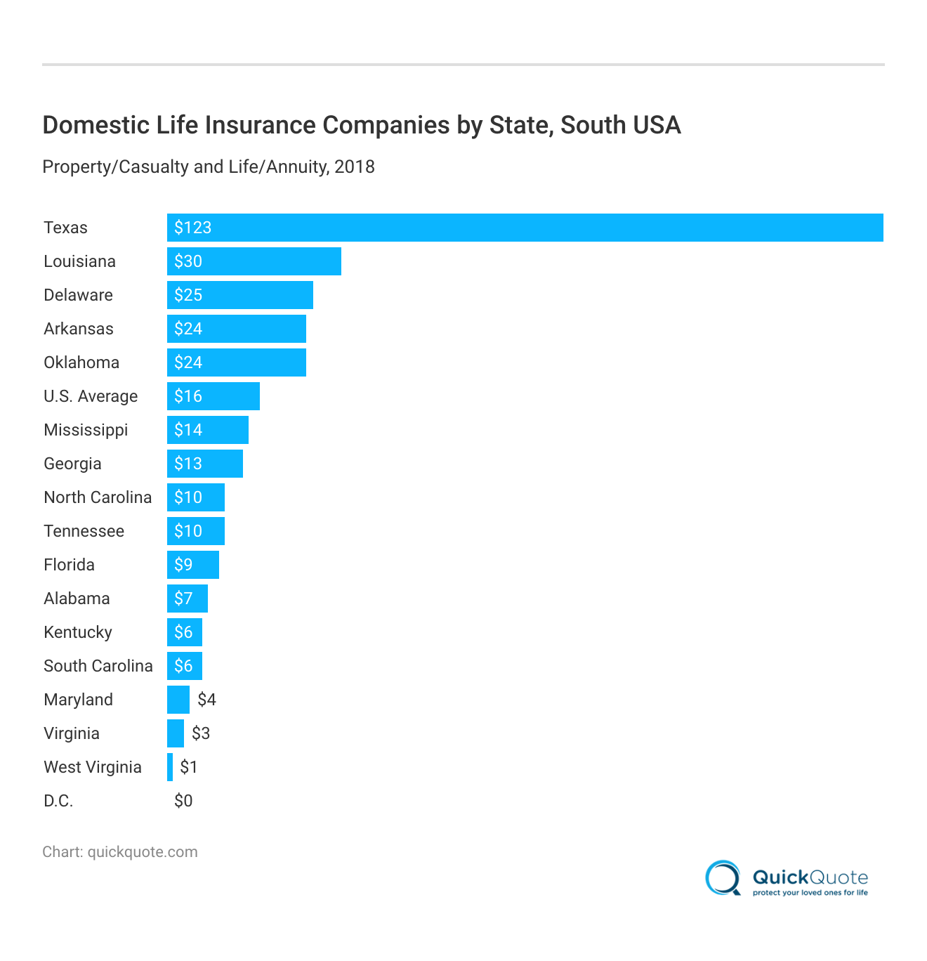 <h3>Domestic Life Insurance Companies by State, South USA</h3>