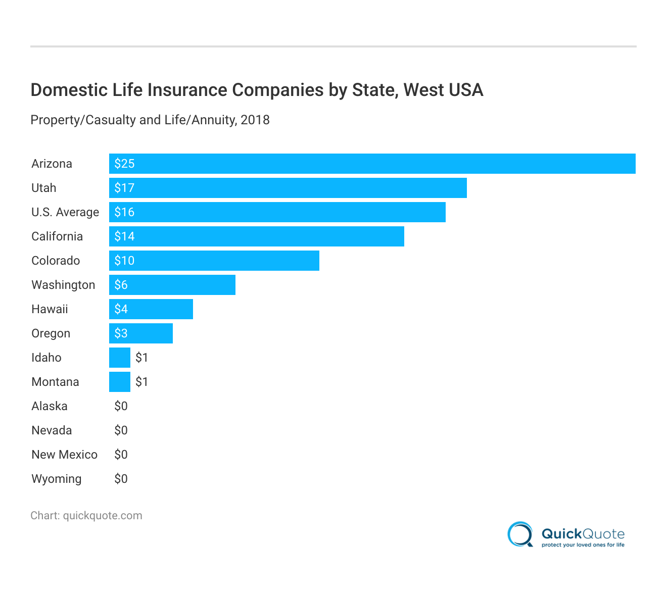 <h3>Domestic Life Insurance Companies by State, West USA</h3>
