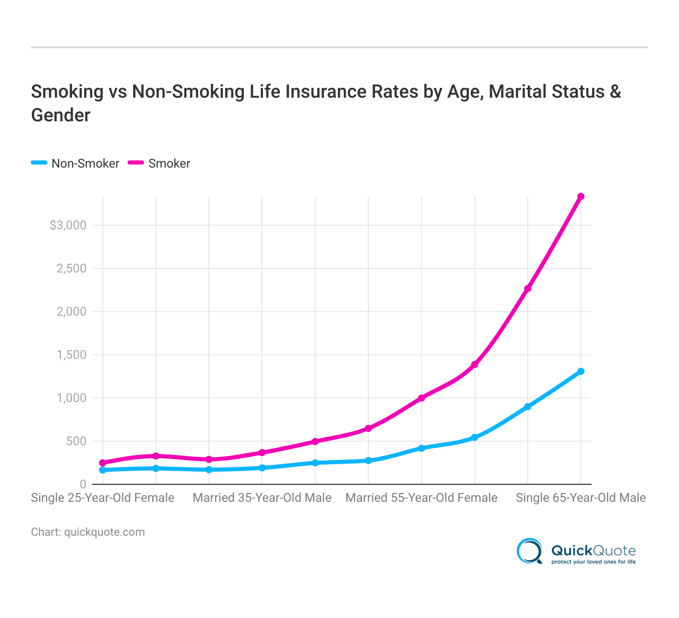 <h3>Smoking vs Non-Smoking Life Insurance Rates by Age, Marital Status & Gender</h3>