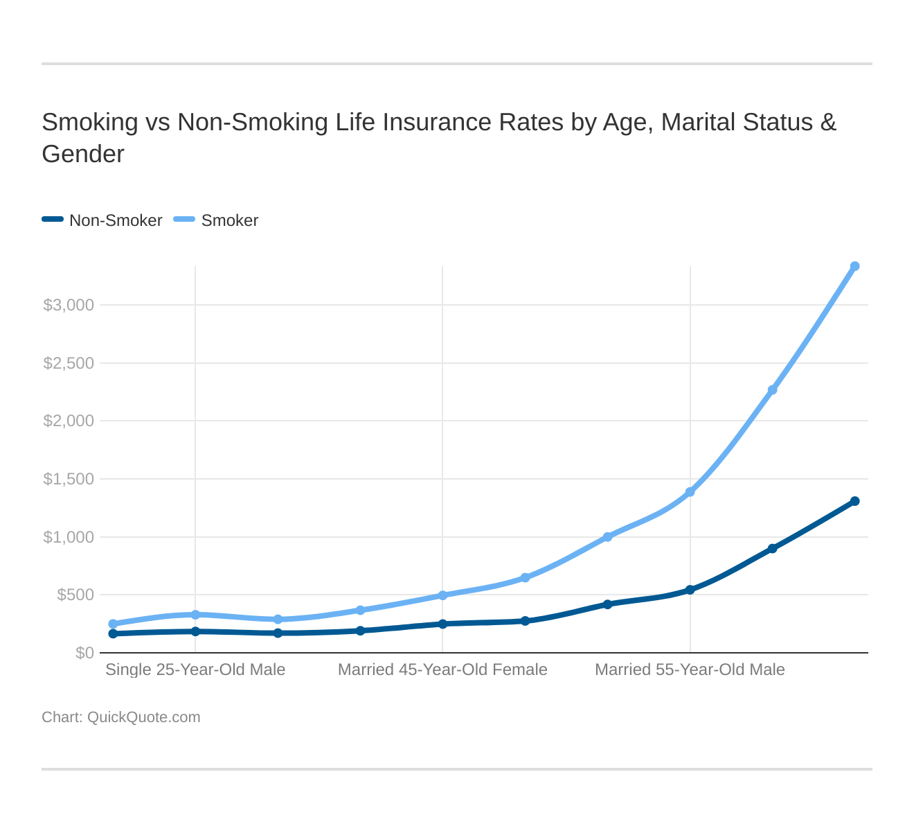 Smoking vs Non-Smoking Life Insurance Rates by Age, Marital Status & Gender