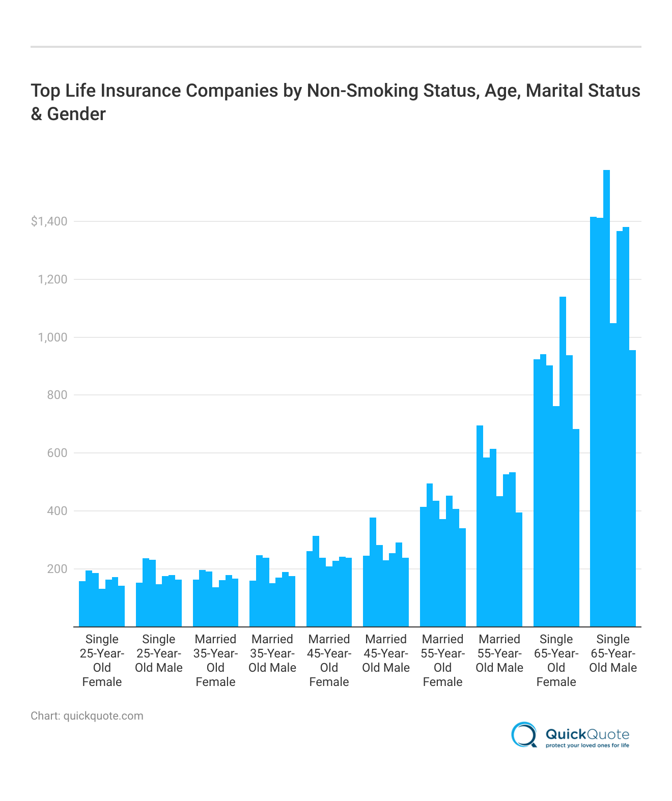 Top Life Insurance Companies by Non-Smoking Status, Age, Marital Status & Gender