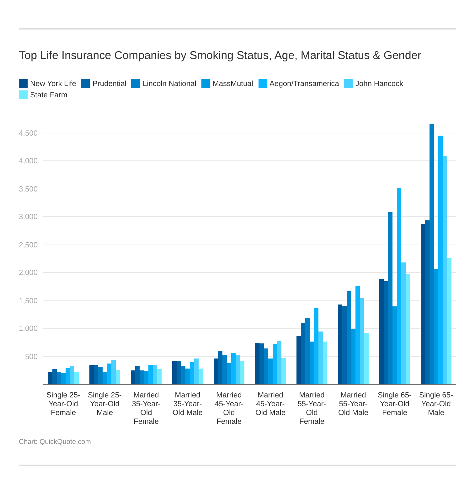 Top Life Insurance Companies by Smoking Status, Age, Marital Status & Gender