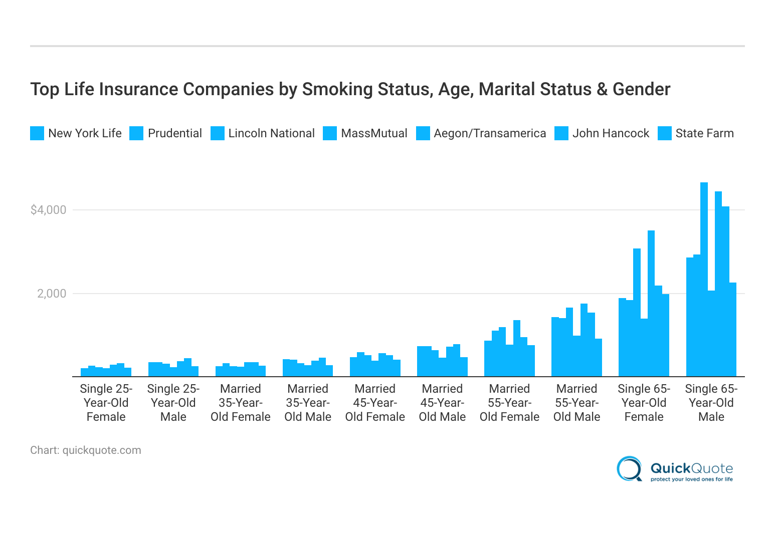 Top Life Insurance Companies by Smoking Status, Age, Marital Status & Gender